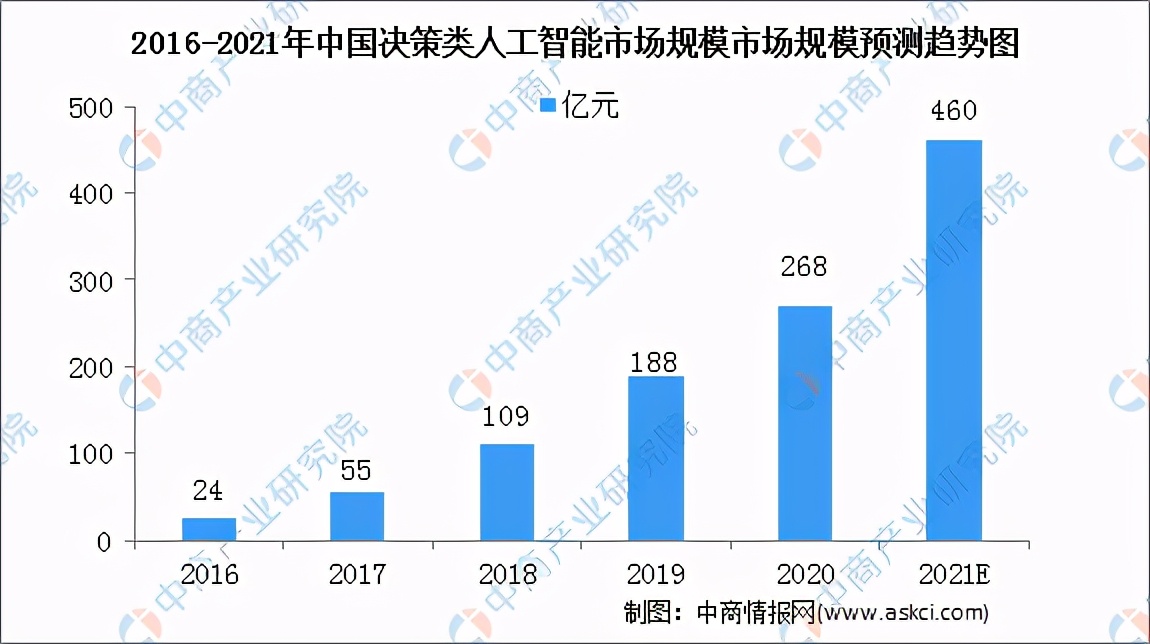 2021中国人工智能行业市场规模及细分行业市场预测分析