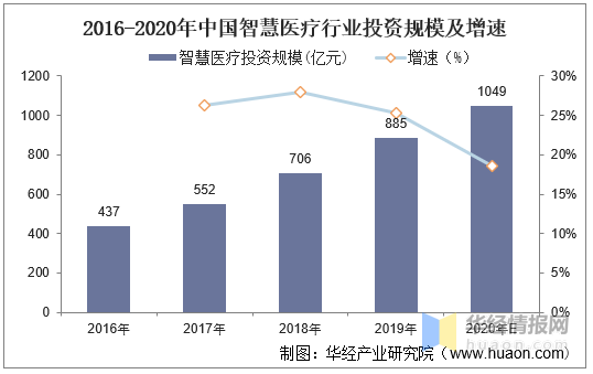 2020年中国智慧医疗行业发展现状分析，未来发展空间可观「图」