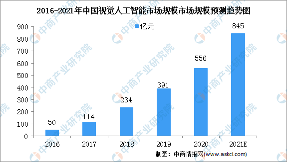 2021中国人工智能行业市场规模及细分行业市场预测分析