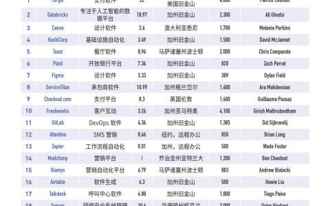 福布斯2021年云计算排行榜，中国有三家公司进入排名！