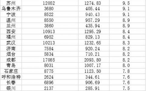 全国人均存款城市排名，北京人均存款全国排名第一！