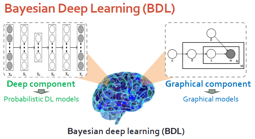 贝叶斯深度学习：一个统一深度学习和概率图模型的框架