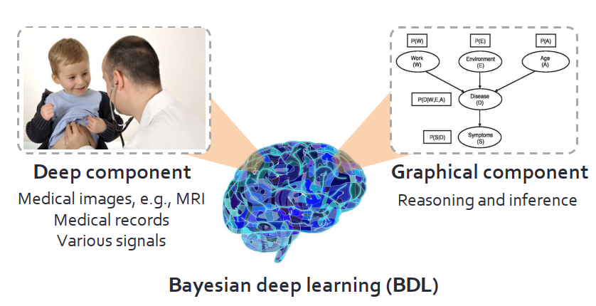 贝叶斯深度学习：一个统一深度学习和概率图模型的框架