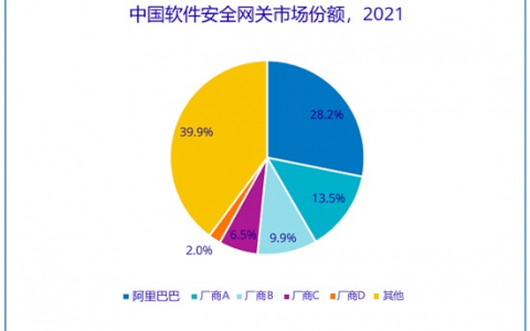 2021年下半年中国IT安全软件市场跟踪报告发布！