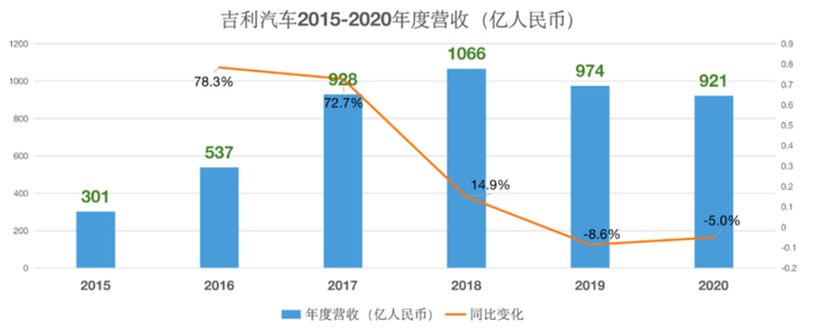 李书福要走雷军的“老路”？