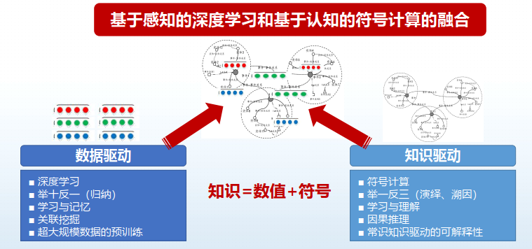 哈工大丁效：基于神经符号的认知推理方法