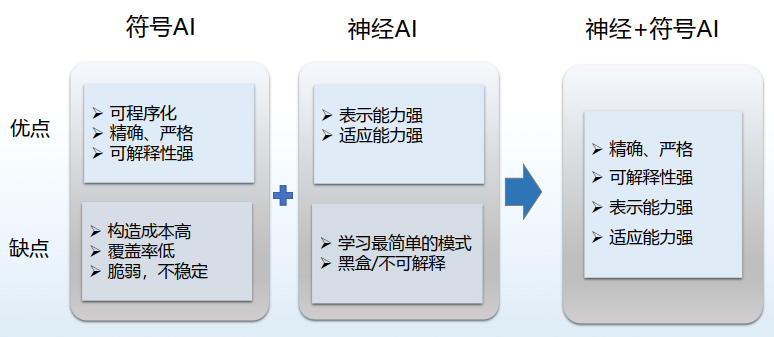 哈工大丁效：基于神经符号的认知推理方法