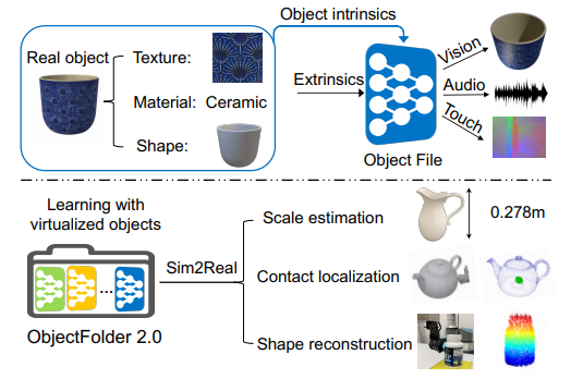 弥平仿真与现实的鸿沟：李飞飞、吴佳俊团队发布用于 Sim2Real 迁移的多感官物体数据集