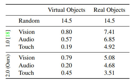弥平仿真与现实的鸿沟：李飞飞、吴佳俊团队发布用于 Sim2Real 迁移的多感官物体数据集