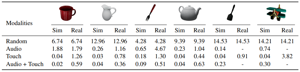 弥平仿真与现实的鸿沟：李飞飞、吴佳俊团队发布用于 Sim2Real 迁移的多感官物体数据集