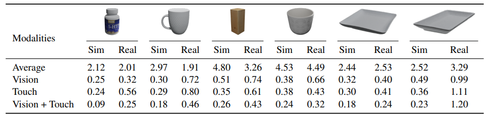 弥平仿真与现实的鸿沟：李飞飞、吴佳俊团队发布用于 Sim2Real 迁移的多感官物体数据集