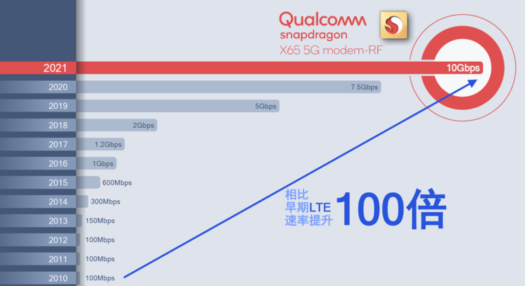 十年速率提升百倍！高通媲美光纤的4nm 5G基带骁龙X65大飞跃