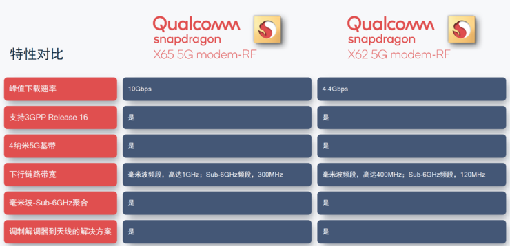 十年速率提升百倍！高通媲美光纤的4nm 5G基带骁龙X65大飞跃