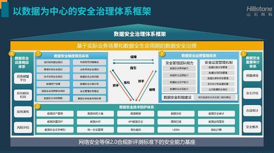 山石网科加快布局数据安全，推出数据安全治理体系和综合平台