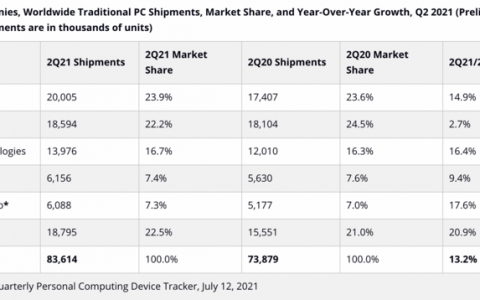 PC 市场需求仍强劲！苹果 M1、Windows 11 成 PC 市场变量！