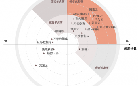 2021年中国分布式数据库市场报告发布：腾讯云数据库入选！