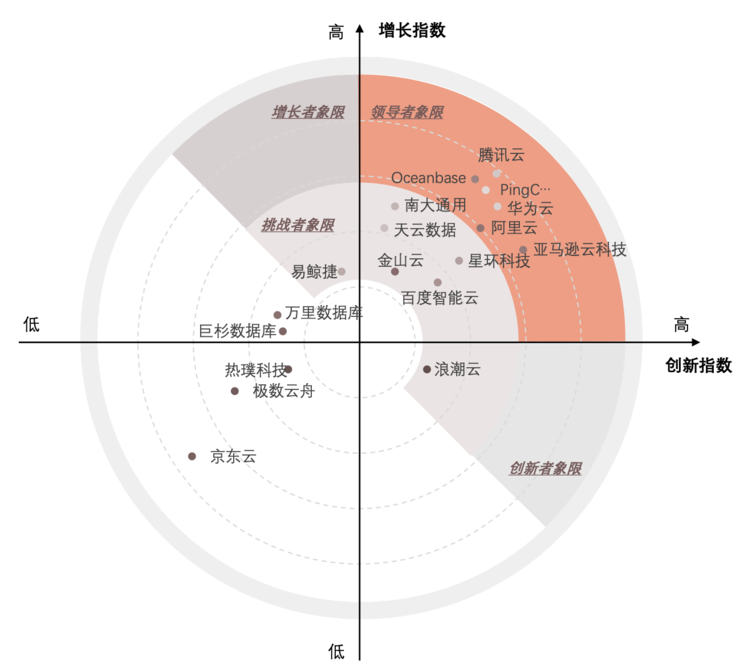 沙利文发布《2021年中国数据库市场报告》：腾讯云数据库增长指数排名第一
