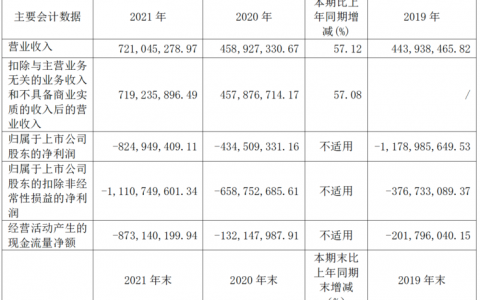 寒武纪走在正确的道路上，2021年营收大幅增加！