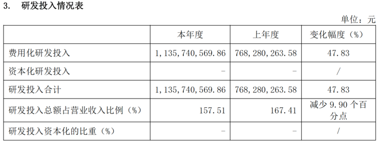 寒武纪营收大增57%，大算力智能驾驶芯片或成增长新亮点