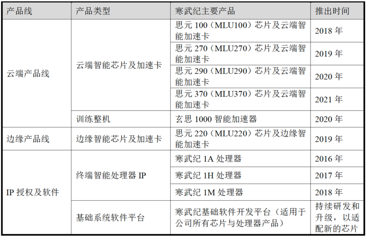 寒武纪营收大增57%，大算力智能驾驶芯片或成增长新亮点