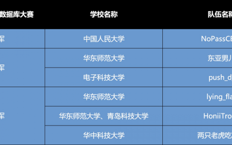 OceanBase数据库大赛，人民大学的参赛队伍夺冠，赢得20万奖金！