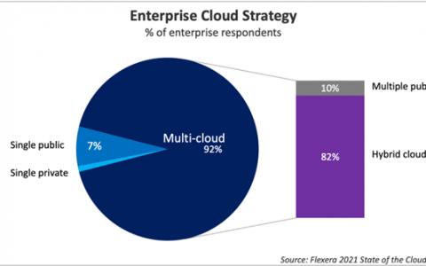 多云不是趋势，已是事实，多云正式走入了云计算的舞台中央！