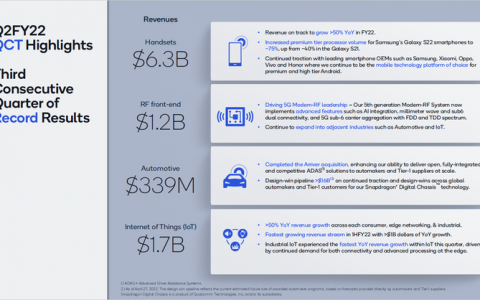 高通发布2022年财报，营收再次创下新高！