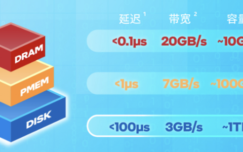 腾讯云最新关系型数据库发布，三级存储架构设计，自研代码量超过25万行！