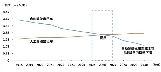 方向盘后拿掉安全员，百度Apollo甩开Waymo