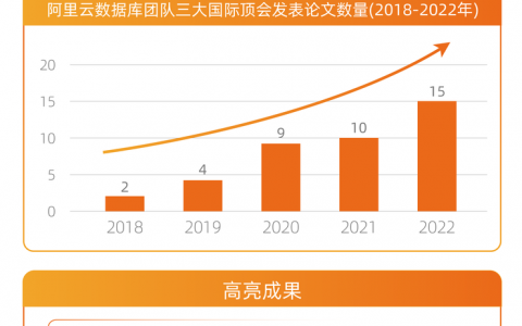 2022年度阿里云数据库团队论文被收录！