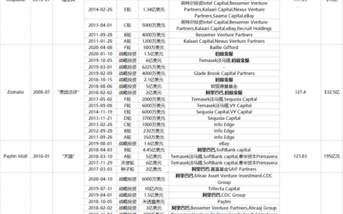 阿里巴巴集团和蚂蚁集团退出印度最大电商企业Paytm Mall！