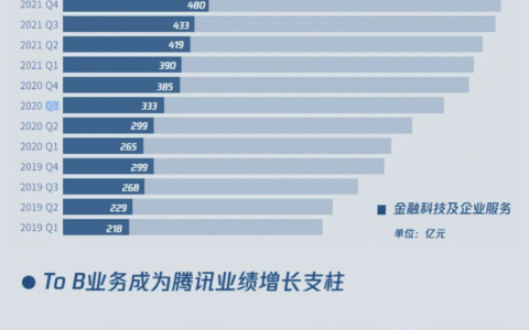 腾讯公布2022年第一季度财报，金融与企业服务成腾讯主要收入方向！