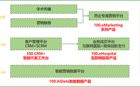 医百科技近日完成千万美元融资，将进一步加大研发投入与新业务拓展！