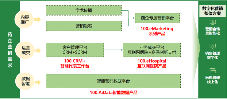 医药SssS云服务公司医百科技，完成数千万美元B轮融资