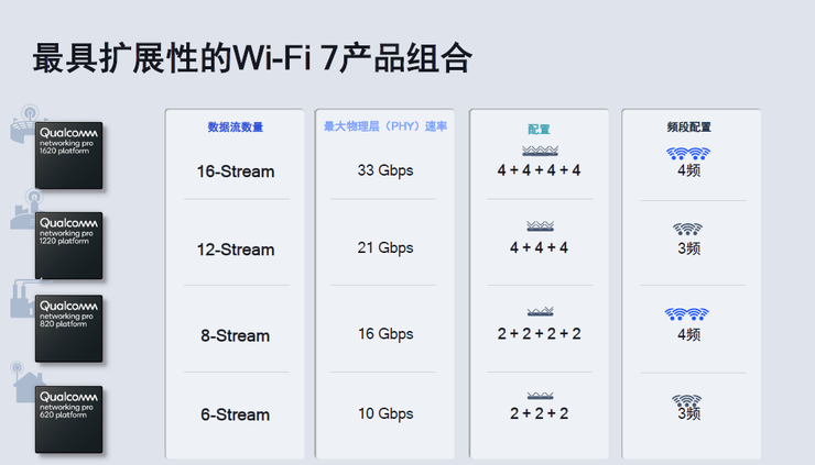 性能较Wi-Fi 6翻倍，Wi-Fi 7身怀怎样的“独门绝技”？