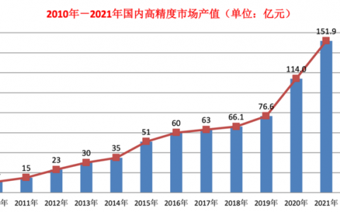 中国卫星导航与位置服务总产值已达4690亿元！未来可期！