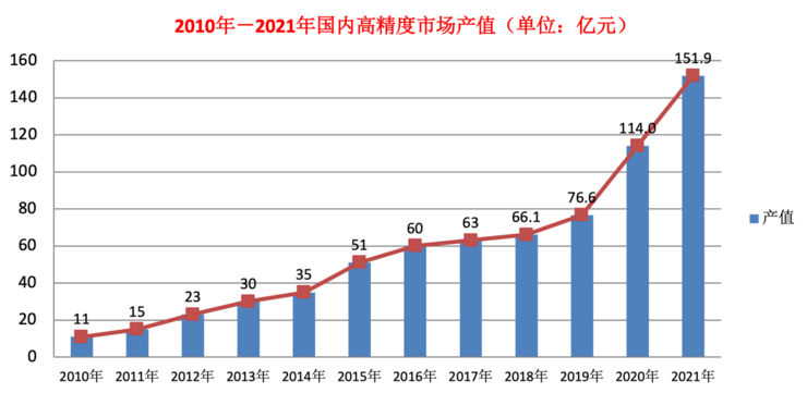 我国卫星导航与位置服务产业产值达4690亿元，千寻位置高精度应用遍地开花