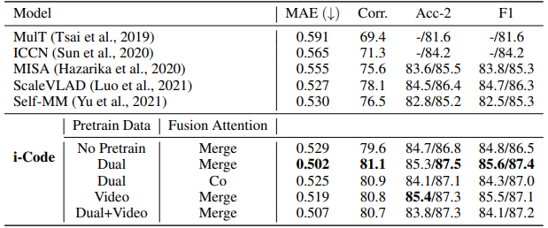 多模态视频理解模型新标杆！微软黄学东团队发布 i-Code