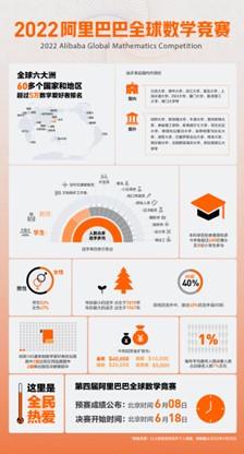 2022年阿里巴巴全球数学竞赛预赛答案公布 全球5万数学人共夺决赛入场券