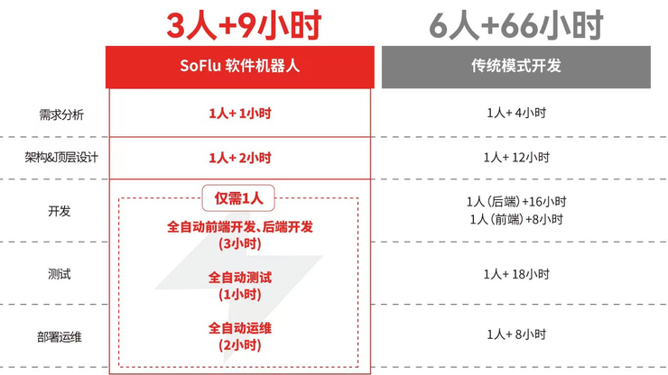 软件开发的「两全」其美：全自动 全栈式