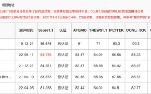 腾讯“混元”AI大模型登顶CLUE总榜，彰显自然语言理解领域强大实力