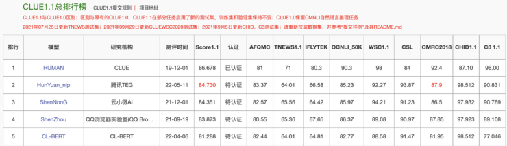 腾讯“混元”AI大模型登顶CLUE总榜，彰显自然语言理解领域强大实力