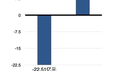 阿里云财报：13年来首次年度盈利，进入高质量发展阶段