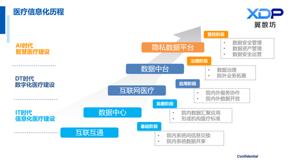 翼方健数李苇刚：隐私安全计算，打通医疗数据「价值流通」的屏障