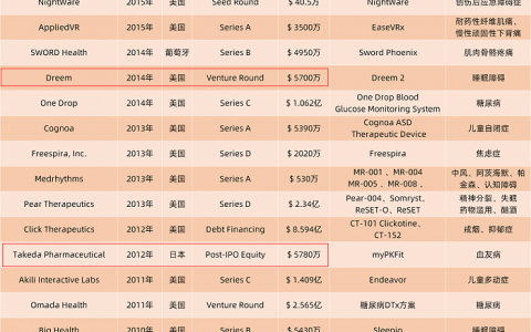 一家游戏化数字疗法公司，为什么可以拿到5500万美元的B轮融资？