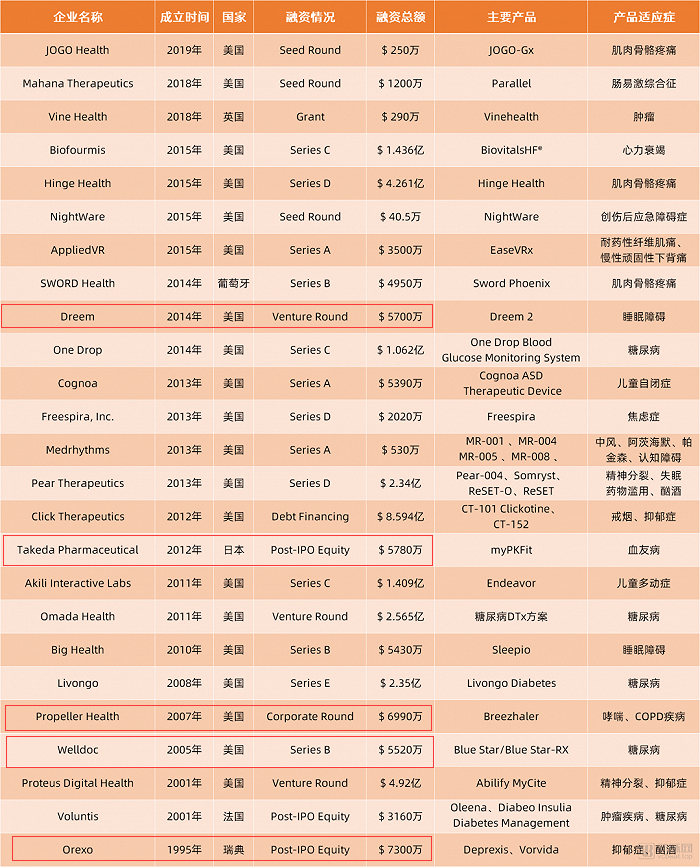 一家游戏化数字疗法公司，为什么可以拿到5500万美元的B轮融资？