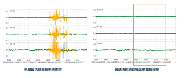 困扰行业的难题有解了！千寻位置率先推出电离层扰动解决方案