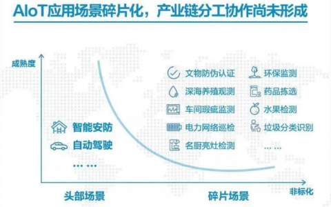 AIoT碎片化市场 “算法前置”打造新的解题思路