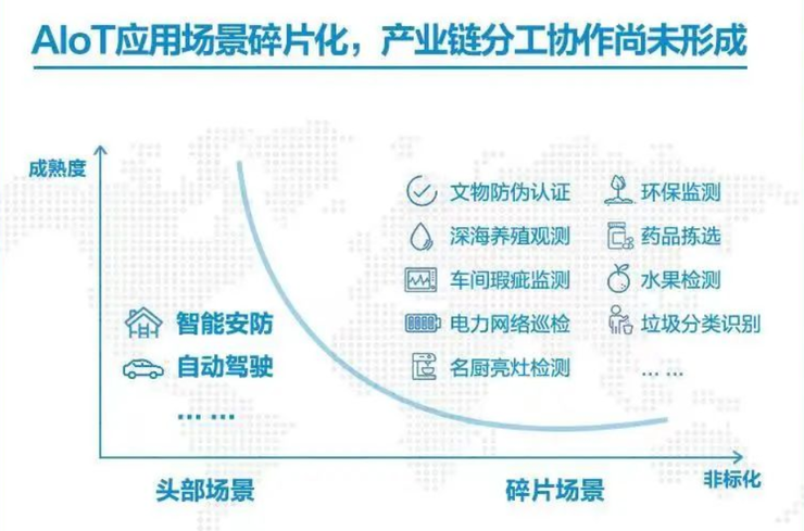 AIoT碎片化市场 “算法前置”打造新的解题思路