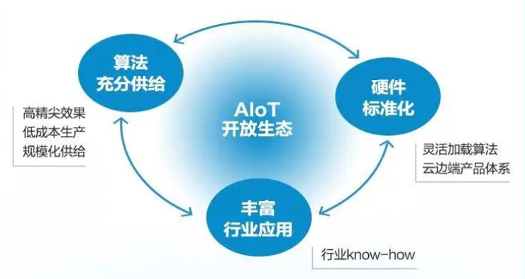 AIoT碎片化市场 “算法前置”打造新的解题思路